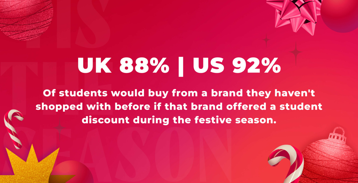 82% of UK students and 92% of US students would shop with a brand they’d never bought from before just because they offered a student discount over the festive period.